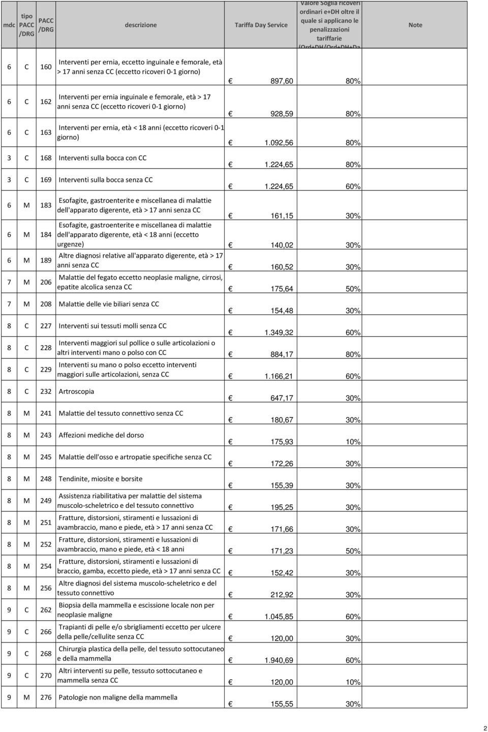 224,65 3 C 169 Interventi sulla bocca senza CC 6 M 183 6 M 184 6 M 189 7 M 206 Esofagite, gastroenterite e miscellanea di malattie dell'apparato digerente, età > 17 anni senza CC 1.