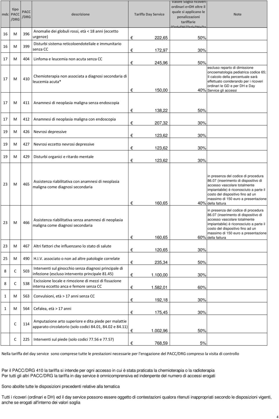 coniderando per i ricoveri ordinari le GD e per DH e Day 150,00 40% Service gli accessi 17 M 411 Anamnesi di neoplasia maligna senza endoscopia 17 M 412 Anamnesi di neoplasia maligna con endoscopia