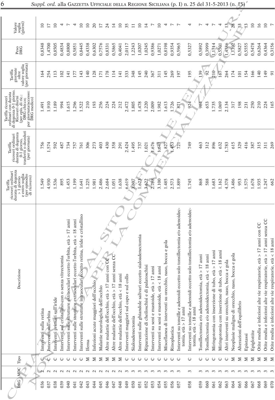 189 113 0,8505 10 039 2 C Interventi sul cristallino con o senza vitrectomia 895 487 994 102 0,4834 4 040 2 C Interventi sulle strutture extraoculari eccetto l orbita, età > 17 anni 1.453 734 1.