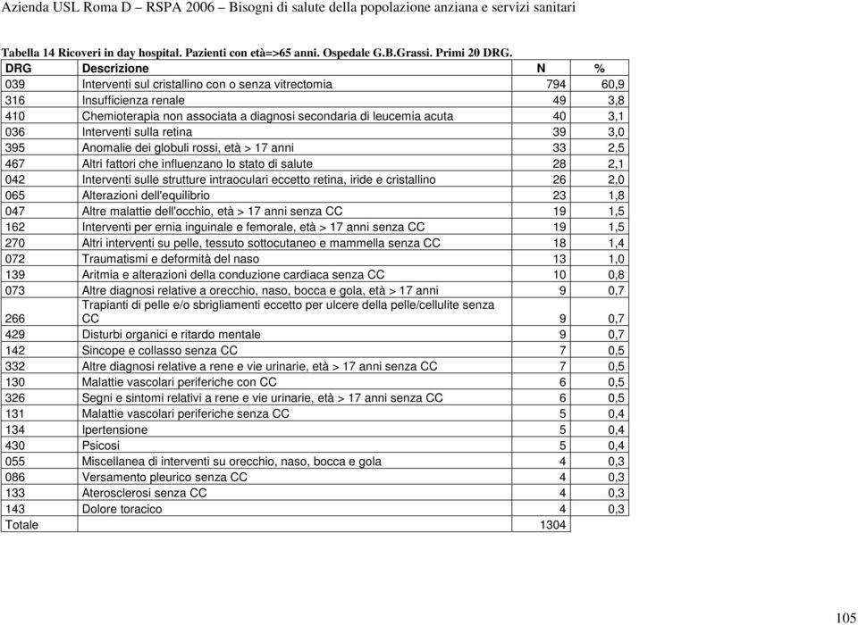 Interventi sulla retina 39 3,0 395 Anomalie dei globuli rossi, età > 17 anni 33 2,5 467 Altri fattori che influenzano lo stato di salute 28 2,1 042 Interventi sulle strutture intraoculari eccetto