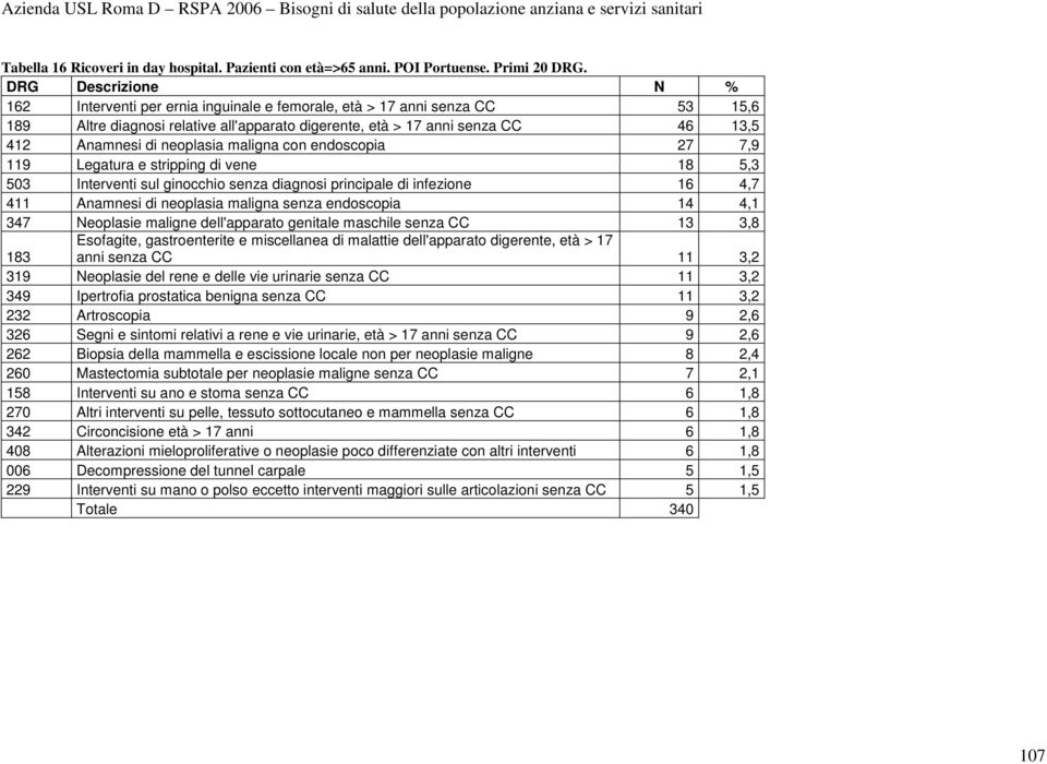 neoplasia maligna con endoscopia 27 7,9 119 Legatura e stripping di vene 18 5,3 503 Interventi sul ginocchio senza diagnosi principale di infezione 16 4,7 411 Anamnesi di neoplasia maligna senza