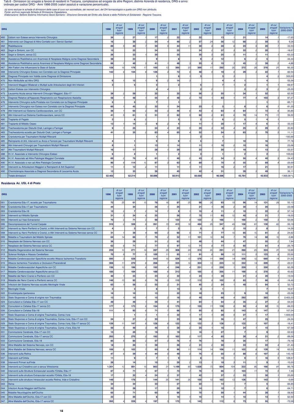 5 9,26 462 Riabilitazione 89 5 40 7 30 5 44 11 30 8 28 6 23 9 20 7-33,33 463 Segni e Sintomi, con 15 22 24 22 24 2 37 3 22 2 20-16,67 464 Segni e Sintomi, senza 26 33 1 30 55 35 5 25 5 11 1 11