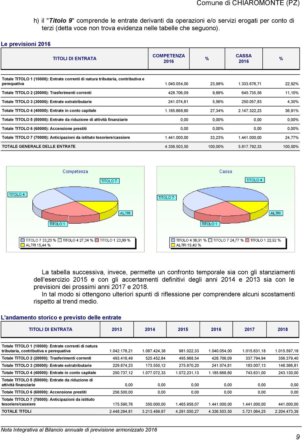 676,71 22,92% Totale TITOLO 2 (20000): Trasferimenti correnti 428.706,09 9,89% 645.735,56 11,10% Totale TITOLO 3 (30000): Entrate extratributarie 241.074,81 5,56% 250.