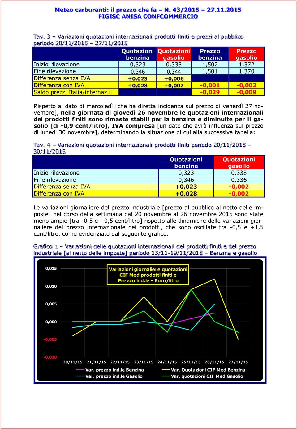 2200// 1111// 22001155 22 77// 1111// 22001155 Quotazioni Quotazioni Prezzo Prezzo benzina gasolio benzina gasolio Inizio rilevazione 0,323 0,338 1,502 1,372 Fine rilevazione 0,346 0,344 1,501 1,370