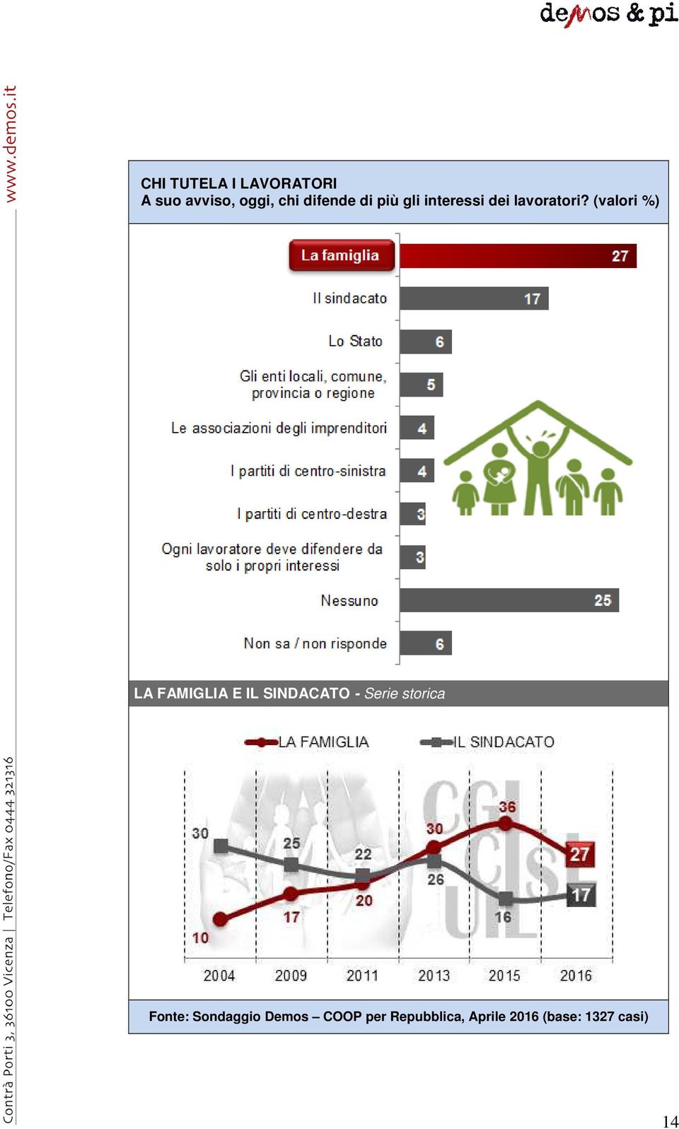 (valori %) LA FAMIGLIA E IL SINDACATO - Serie storica