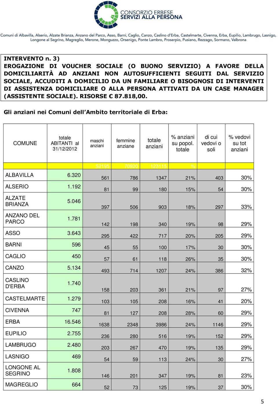 INTERVENTI DI ASSISTENZA DOMICILIARE O ALLA PERSONA ATTIVATI DA UN CASE MANAGER (ASSISTENTE SOCIALE). RISORSE 87.818,00.