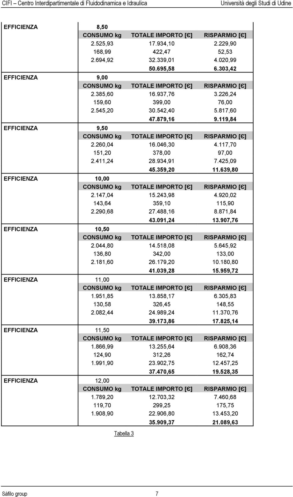 920,02 143,64 359,10 115,90 2.290,68 27.488,16 8.871,84 43.091,24 13.907,76 EFFICIENZA 10,50 2.044,80 14.518,08 5.645,92 136,80 342,00 133,00 2.181,60 26.179,20 10.180,80 41.039,28 15.