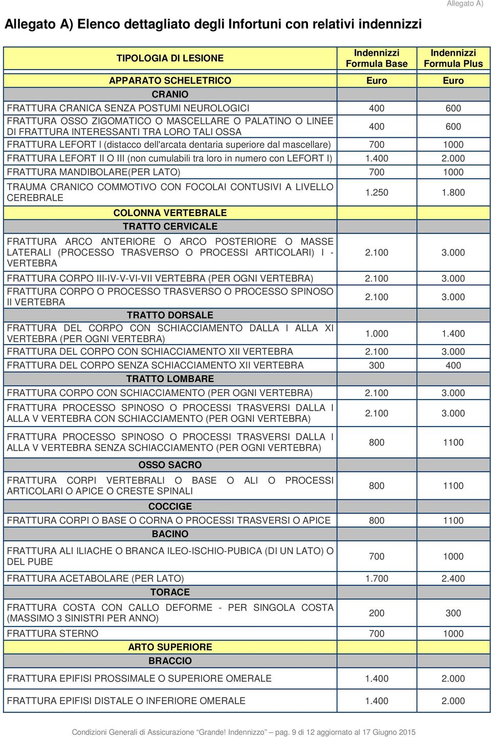 superiore dal mascellare) 700 1000 FRATTURA LEFORT II O III (non cumulabili tra loro in numero con LEFORT I) 1.400 2.