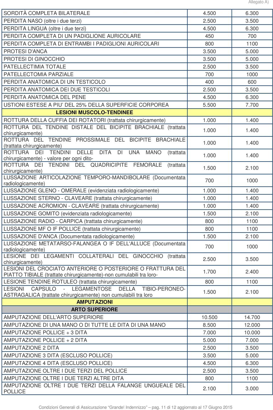 500 6.300 USTIONI ESTESE A PIU DEL 25% DELLA SUPERFICIE CORPOREA 5.500 7.700 LESIONI MUSCOLO-TENDINEE ROTTURA DELLA CUFFIA DEI ROTATORI (trattata chirurgicamente) 1.000 1.