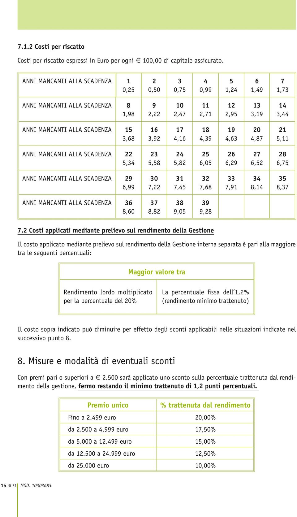 3,92 17 4,16 18 4,39 19 4,63 20 4,87 21 5,11 ANNI MANCANTI ALLA SCADENZA 22 5,34 23 5,58 24 5,82 25 6,05 26 6,29 27 6,52 28 6,75 ANNI MANCANTI ALLA SCADENZA 29 6,99 30 7,22 31 7,45 32 7,68 33 7,91 34