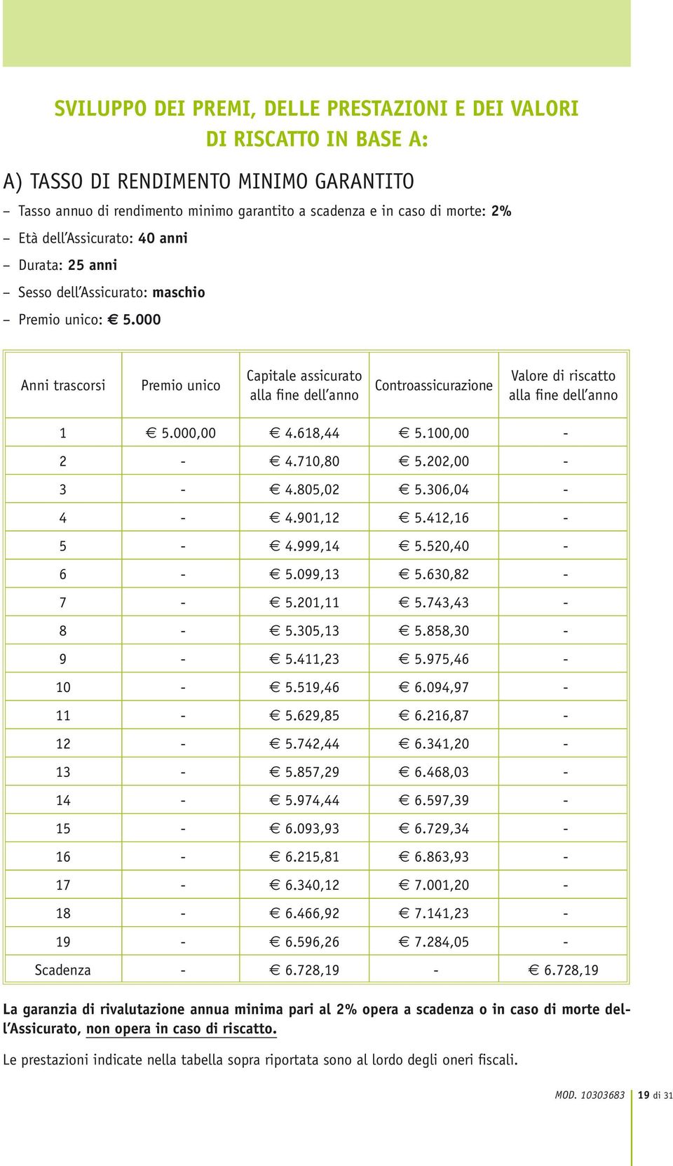 000 Anni trascorsi Premio unico Capitale assicurato alla fine dell anno Controassicurazione Valore di riscatto alla fine dell anno 1 5.000,00 4.618,44 5.100,00-2 - 4.710,80 5.202,00-3 - 4.805,02 5.