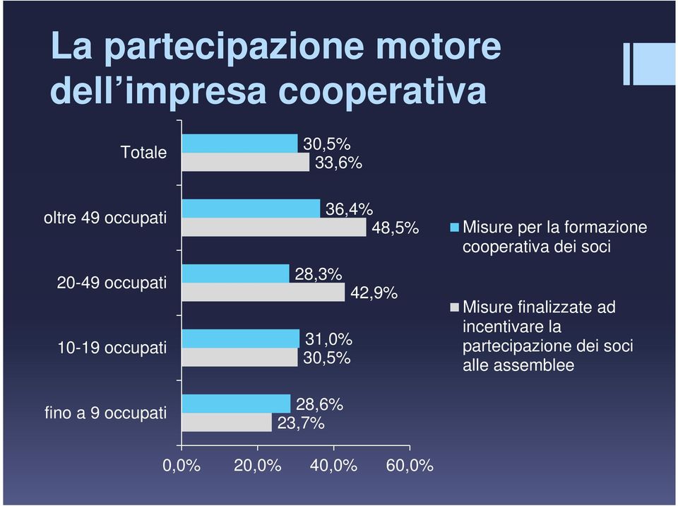 31,0% 30,5% 28,6% 23,7% Misure per la formazione cooperativa dei soci Misure