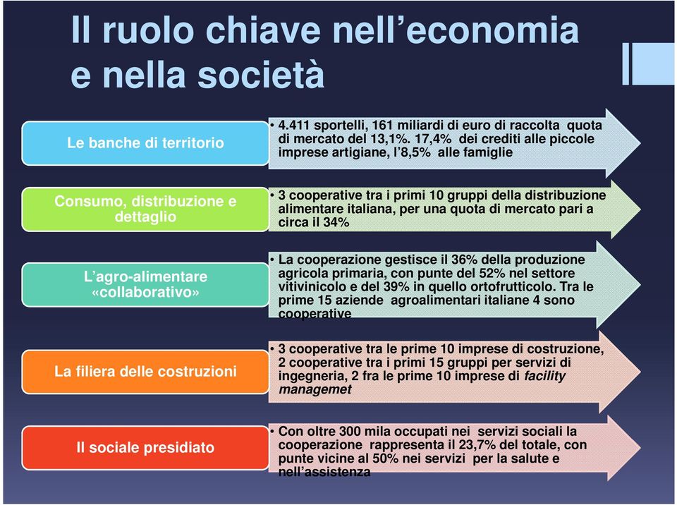 gruppi della distribuzione alimentare italiana, per una quota di mercato pari a circa il 34% La cooperazione gestisce il 36% della produzione agricola primaria, con punte del 52% nel settore