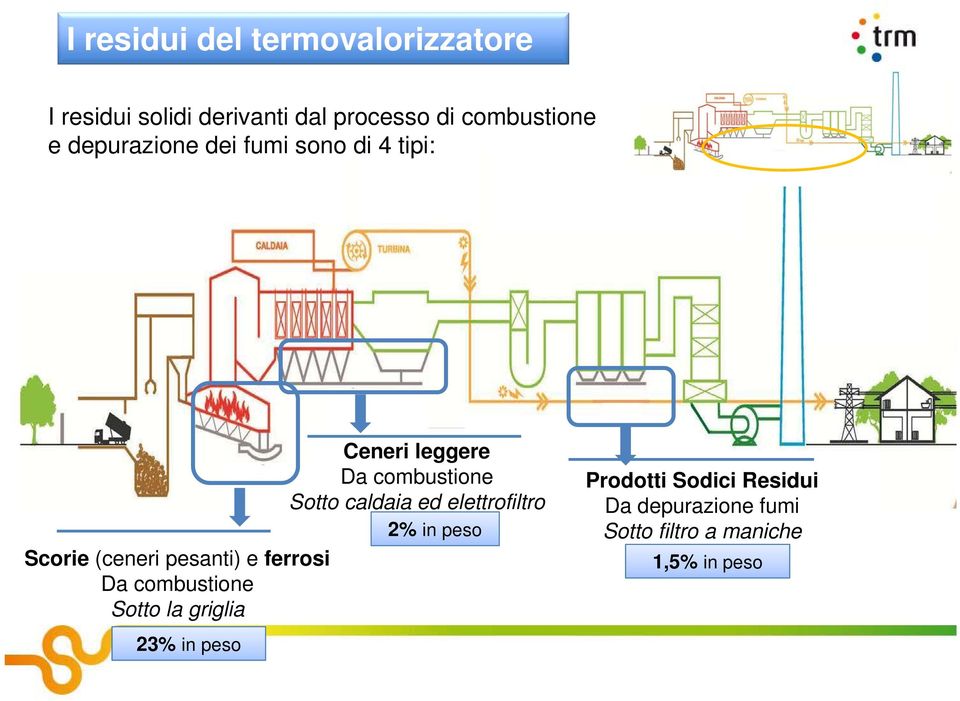 Sotto la griglia 23% in peso Ceneri leggere Da combustione Sotto caldaia ed