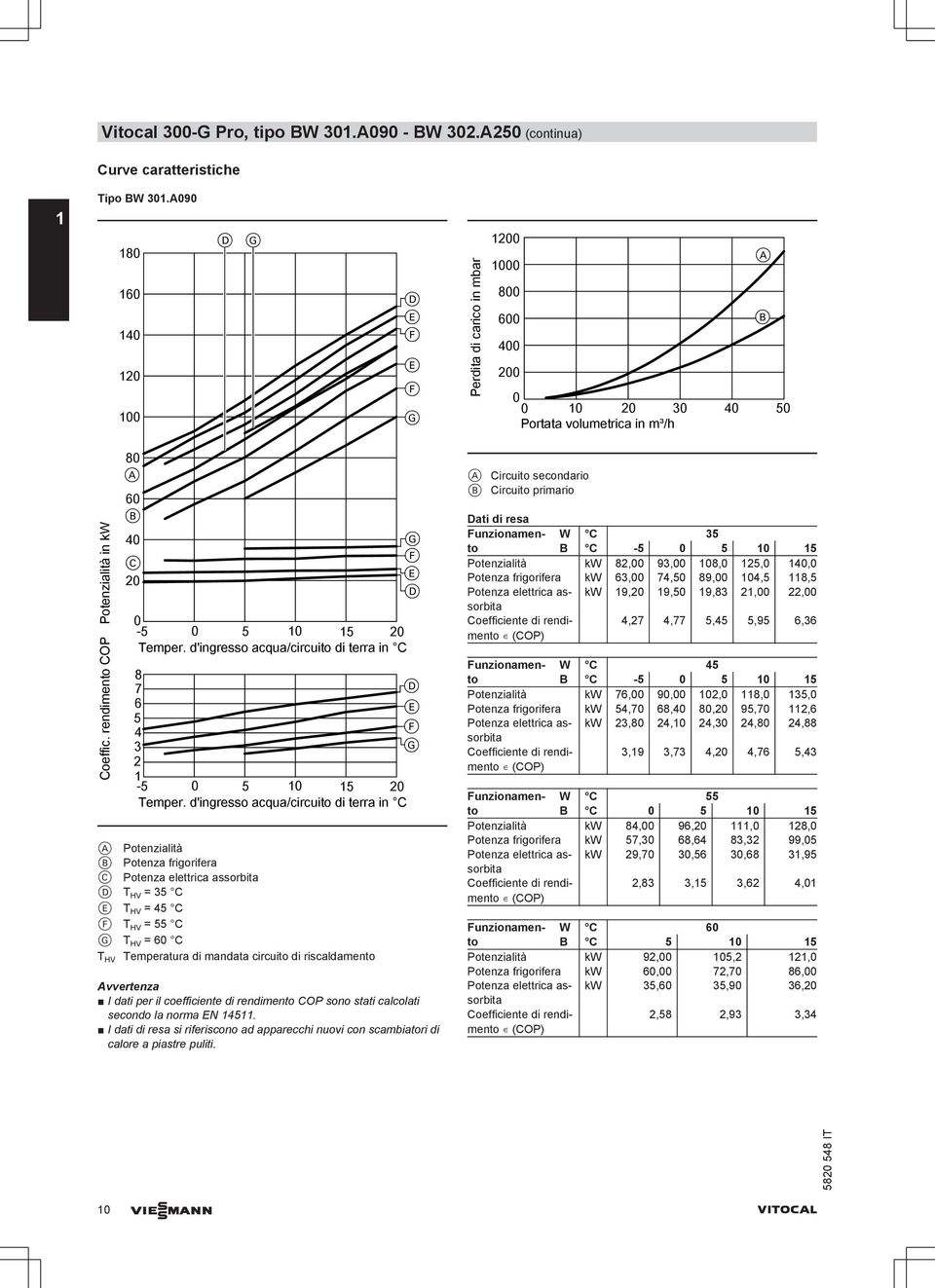 rendimento COP 80 A 60 B 0 C 20 0-5 0 5 10 15 20 Temper. d'ingresso acqua/circuito di terra in C G 8 7 6 5 3 G 2 1-5 0 5 10 15 20 Temper.