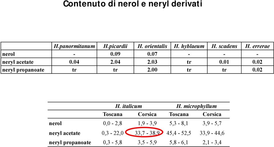 00 tr tr 0.02 H. italicum H.