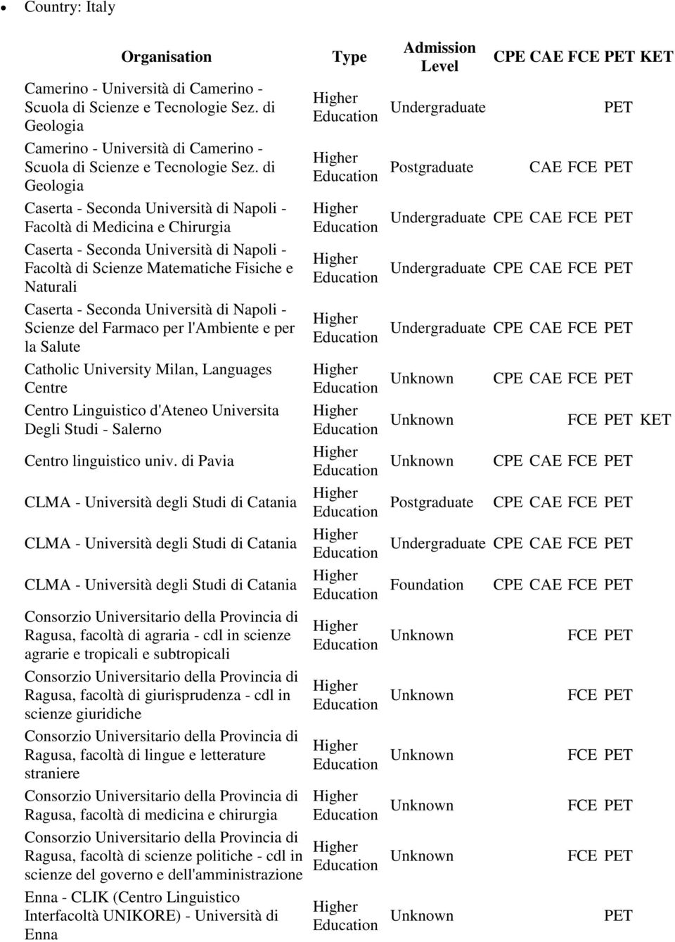 Università di Napoli - Scienze del Farmaco per l'ambiente e per la Salute Catholic University Milan, Languages Centre Centro Linguistico d'ateneo Universita Degli Studi - Salerno Centro linguistico