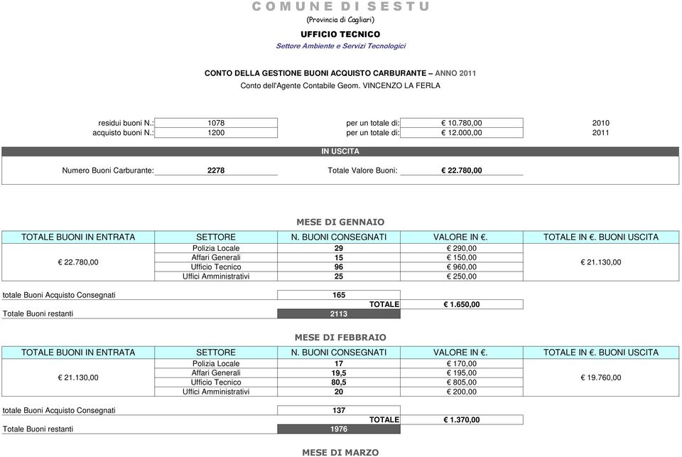 780,00 MESE DI GENNAIO olizia Locale 29 290,00 22.780,00 Affari Generali 15 150,00 Ufficio Tecnico 96 960,00 21.