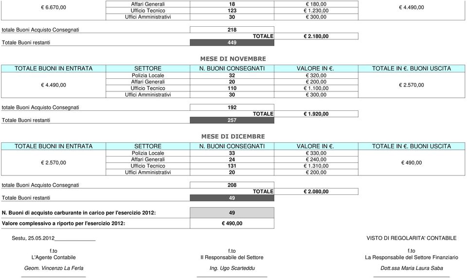 570,00 Uffici Amministrativi 30 300,00 totale Buoni Acquisto Consegnati 192 Totale Buoni restanti 257 TOTALE 1.920,00 MESE DI DICEMBRE olizia Locale 33 330,00 2.