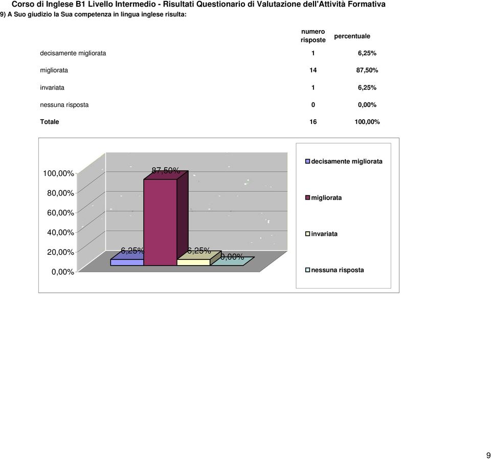 87,50% invariata 1 6,25% 0 Totale 16 10 10 87,50%