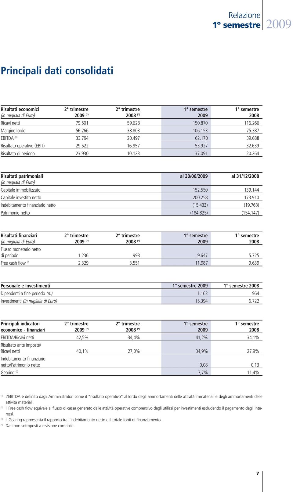 091 20.264 Risultati patrimoniali al 30/06/2009 al 31/12/2008 (in migliaia di Euro) Capitale immobilizzato 152.550 139.144 Capitale investito netto 200.258 173.910 Indebitamento finanziario netto (15.