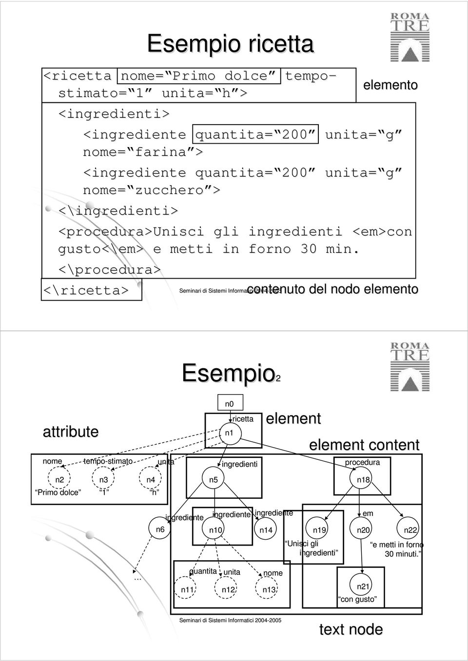 <\procedura> <\ricetta> Seminari di Sistemi Informatici contenuto 2004- del nodo elemento Esempio2 attribute nome tempo-stimato unita n0 n1 ricetta ingredienti element element content