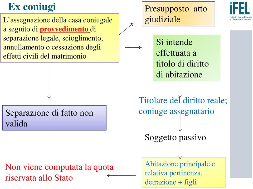 titolo di diritto di abitazione Separazione di fatto non valida Titolare del diritto reale; coniuge assegnatario