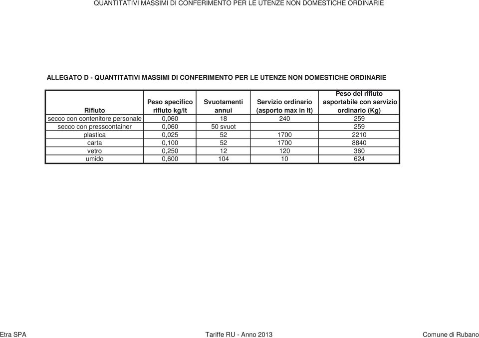 in lt) Peso del rifiuto asportabile con servizio ordinario (Kg) secco con contenitore personale 0,060 18 240 259 secco con