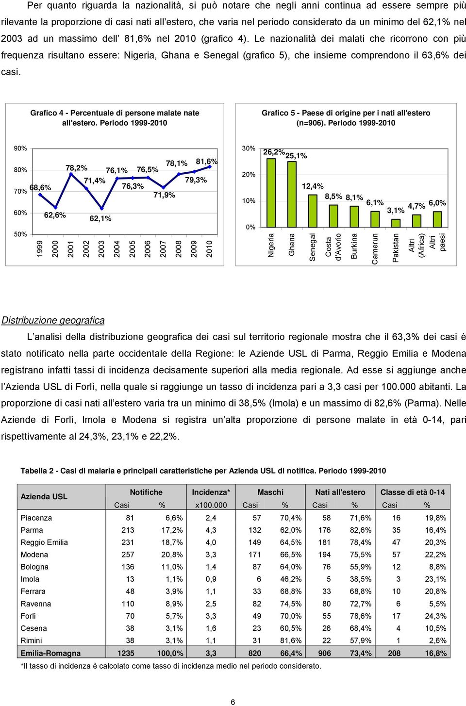 Le nazionalità dei malati che ricorrono con più frequenza risultano essere: Nigeria, Ghana e Senegal (grafico 5), che insieme comprendono il 63,6% dei casi.