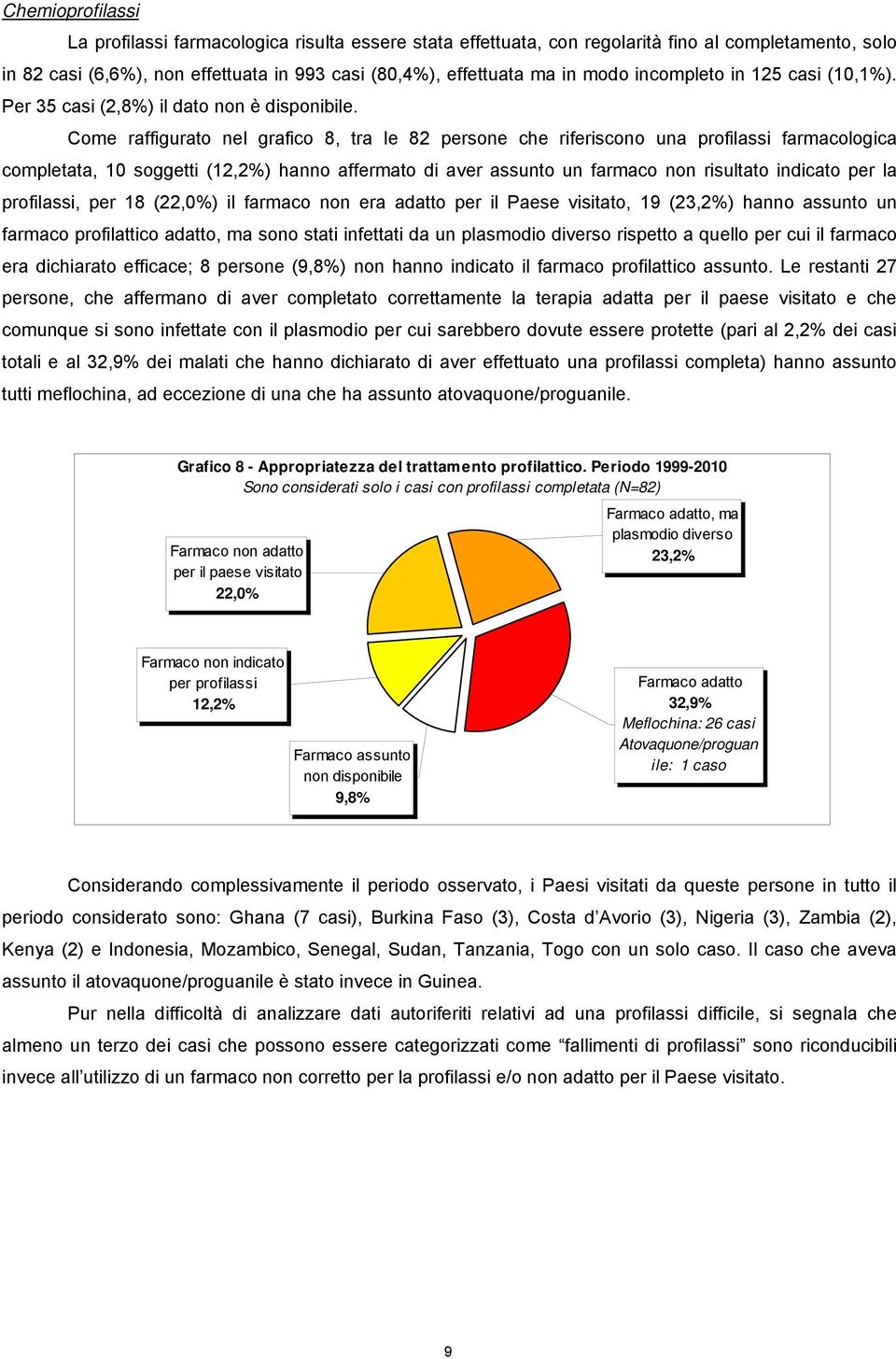 Come raffigurato nel grafico 8, tra le 82 persone che riferiscono una profilassi farmacologica completata, 10 soggetti (12,2%) hanno affermato di aver assunto un farmaco non risultato indicato per la