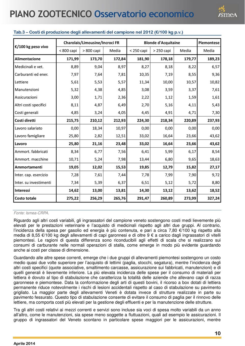 ) /100 kg peso vivo Charolais/Limousine/Incroci FR Blonde d'acquitaine Piemontese < 800 capi > 800 capi Media < 250 capi > 250 capi Media Media Alimentazione 171,99 173,70 172,84 181,90 178,18 179,77