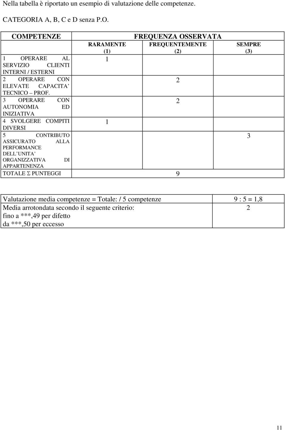 COMPETENZE FREQUENZA OSSERVATA RARAMENTE FREQUENTEMENTE (1) (2) 1 OPERARE AL 1 SERVIZIO CLIENTI INTERNI / ESTERNI 2 OPERARE CON 2 ELEVATE CAPACITA