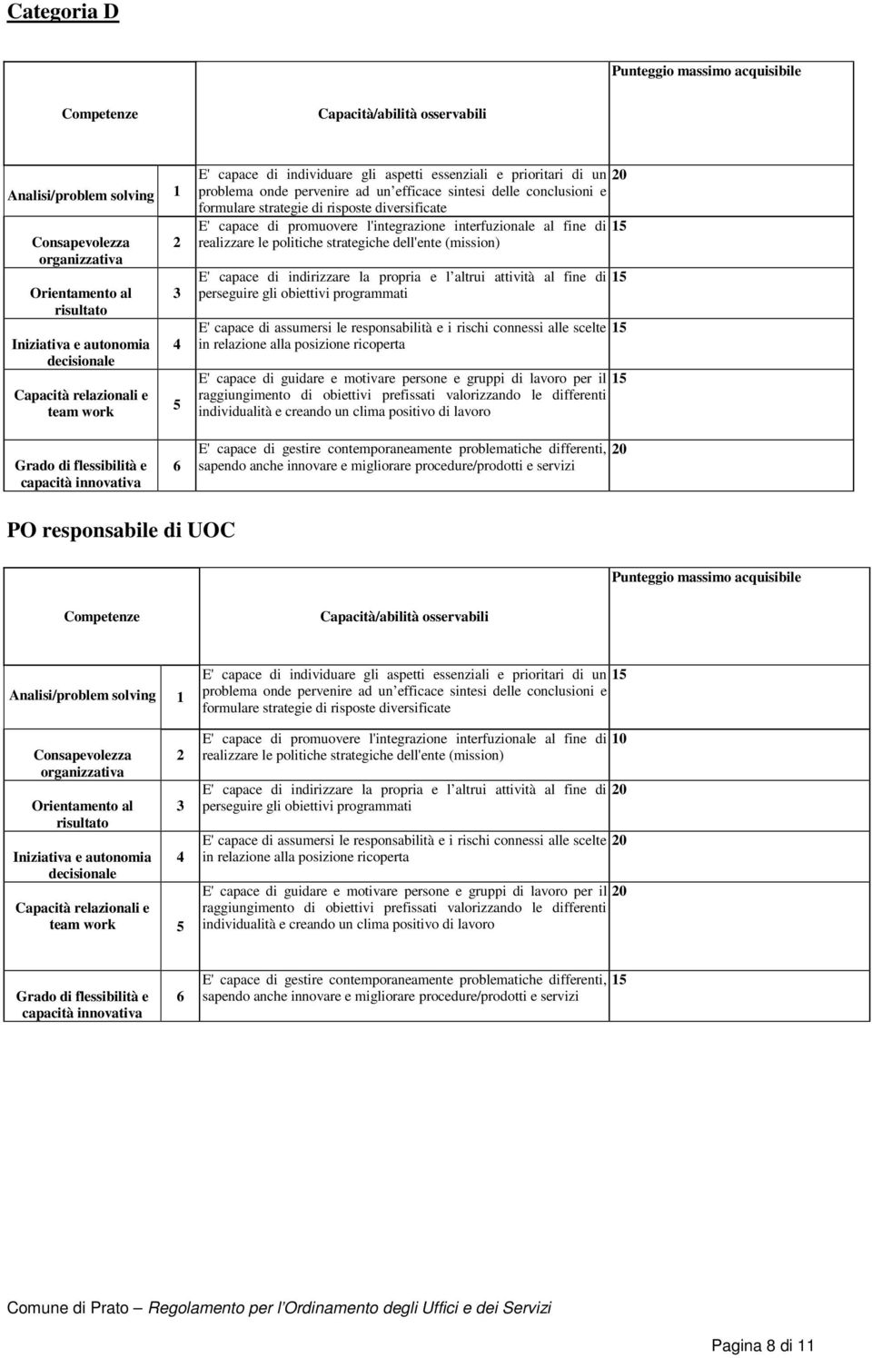 l'integrazione interfuzionale al fine di 15 realizzare le politiche strategiche dell'ente (mission) E' capace di indirizzare la propria e l altrui attività al fine di perseguire gli obiettivi