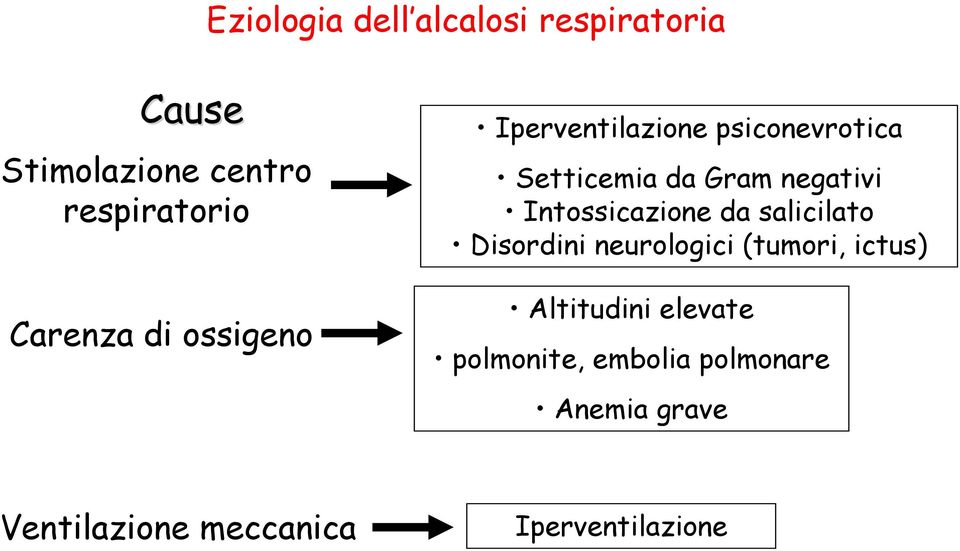 Intossicazione da salicilato Disordini neurologici (tumori, ictus) Altitudini