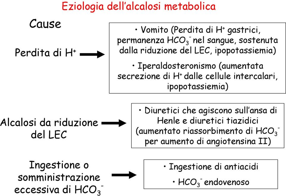 ipopotassiemia) Alcalosi da riduzione del LEC Ingestione o somministrazione eccessiva di HCO 3 Diuretici che agiscono sull ansa