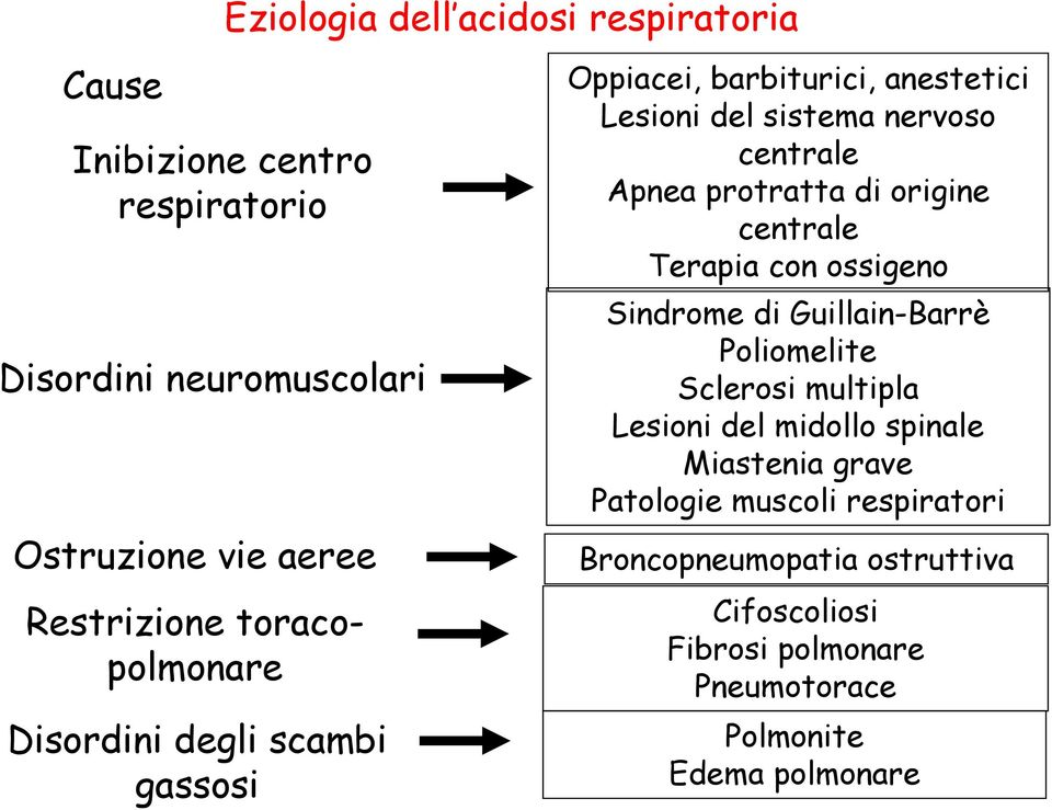 di origine centrale Terapia con ossigeno Sindrome di GuillainBarrè Poliomelite Sclerosi multipla Lesioni del midollo spinale