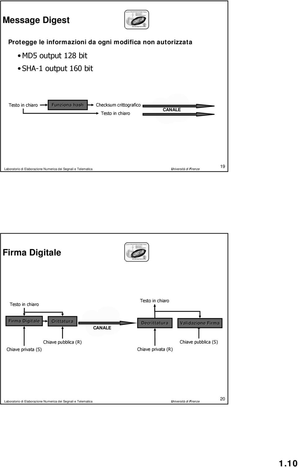 19 Firma Digitale Firma Digitale Crittatura CANALE Decrittatura Validazione Firma