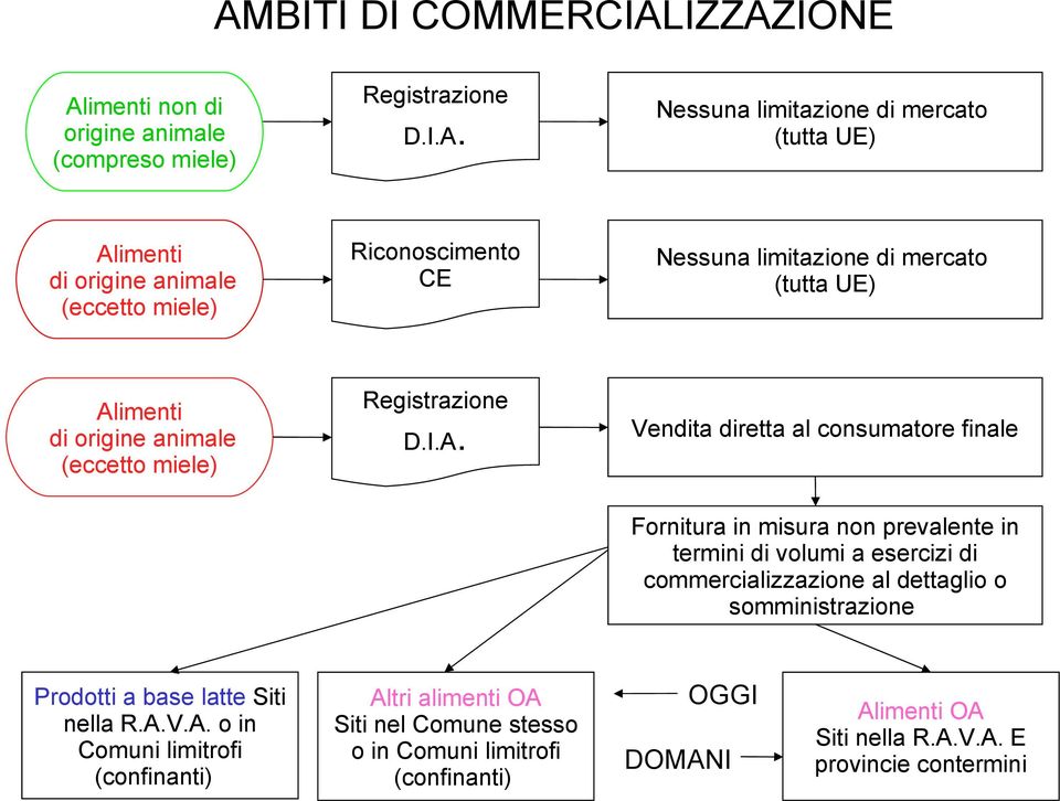 imenti di origine animale (eccetto miele) Registrazione D.I.A.