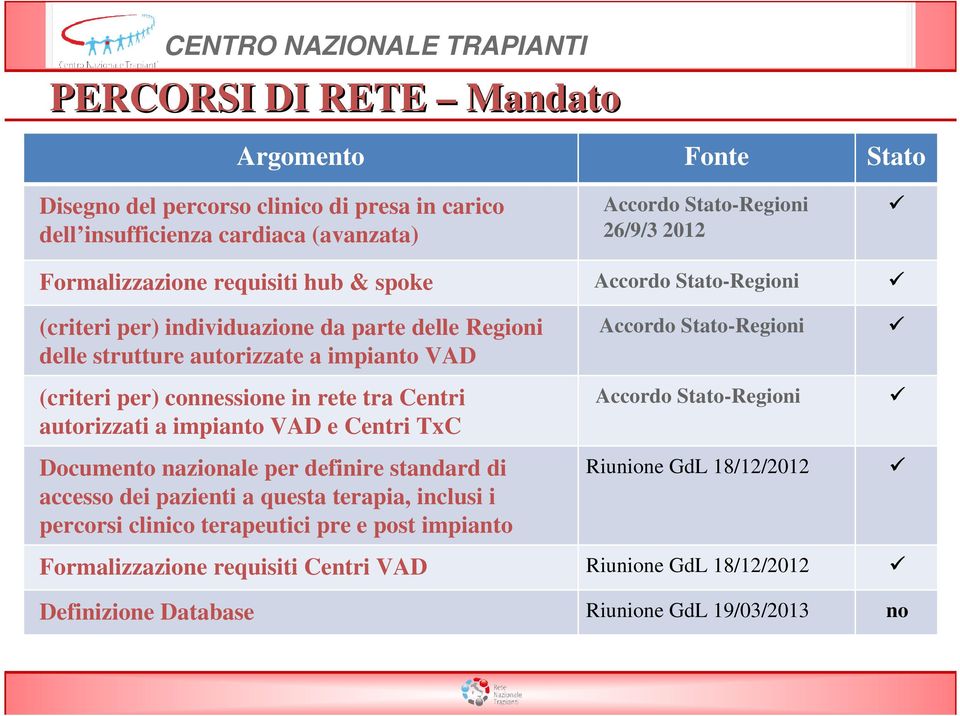 TxC Documento nazionale per definire standard di accesso dei pazienti a questa terapia, inclusi i percorsi clinico terapeutici pre e post impianto Formalizzazione requisiti Centri VAD