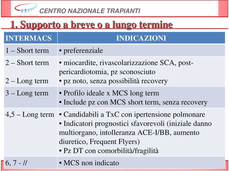 miocardite, rivascolarizzazione SCA, postpericardiotomia, pz sconosciuto pz noto, senza possibilità recovery Profilo ideale x MCS long term