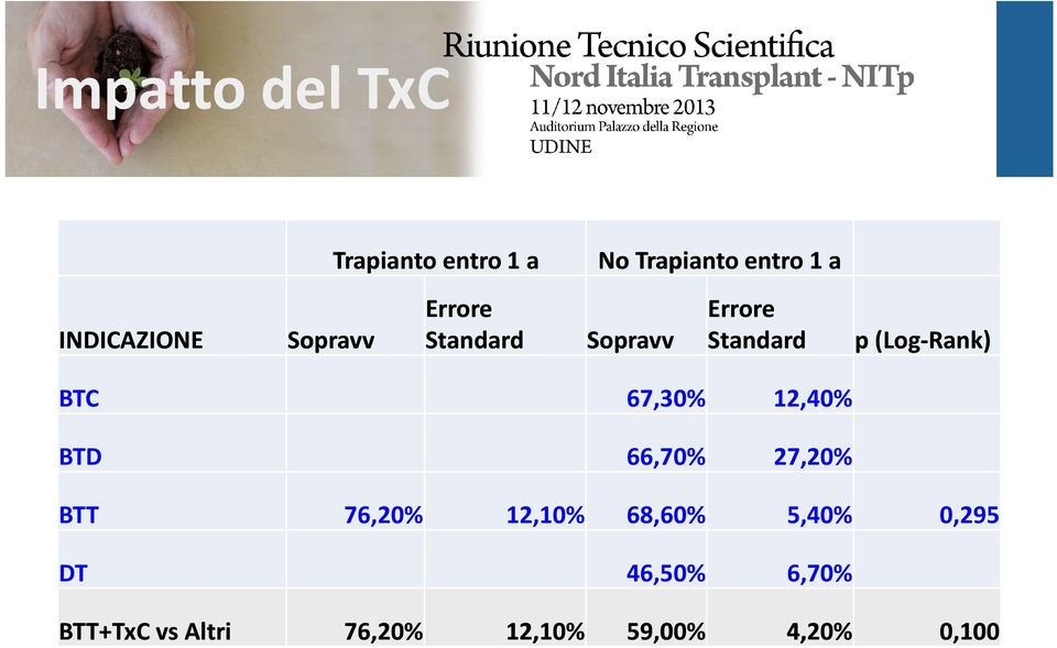 (Log-Rank) BTC 67,30% 12,40% BTD 66,70% 27,20% BTT 76,20% 12,10%