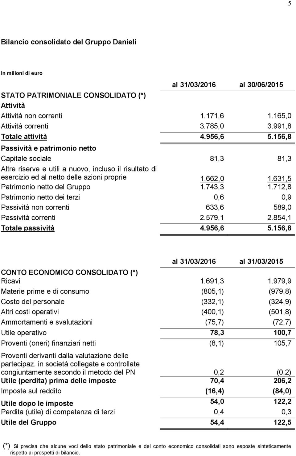 662,0 1.631,5 Patrimonio netto del Gruppo 1.743,3 1.712,8 Patrimonio netto dei terzi 0,6 0,9 Passività non correnti 633,6 589,0 Passività correnti 2.579,1 2.854,1 Totale passività 4.956,6 5.