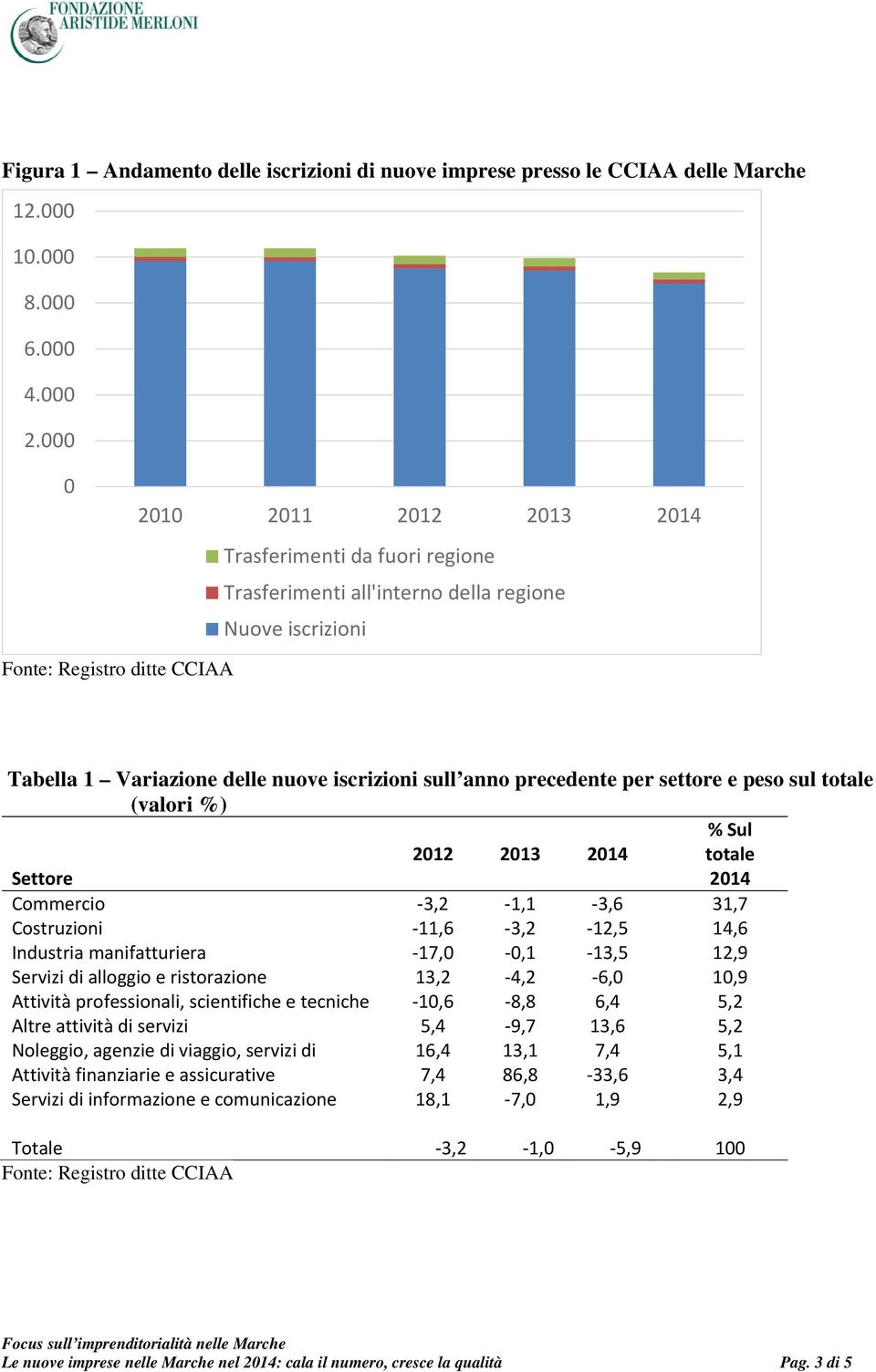 anno precedente per settore e peso sul totale (valori %) % Sul 2012 2013 2014 totale Settore 2014 Commercio 3,2 1,1 3,6 31,7 Costruzioni 11,6 3,2 12,5 14,6 Industria manifatturiera 17,0 0,1 13,5 12,9