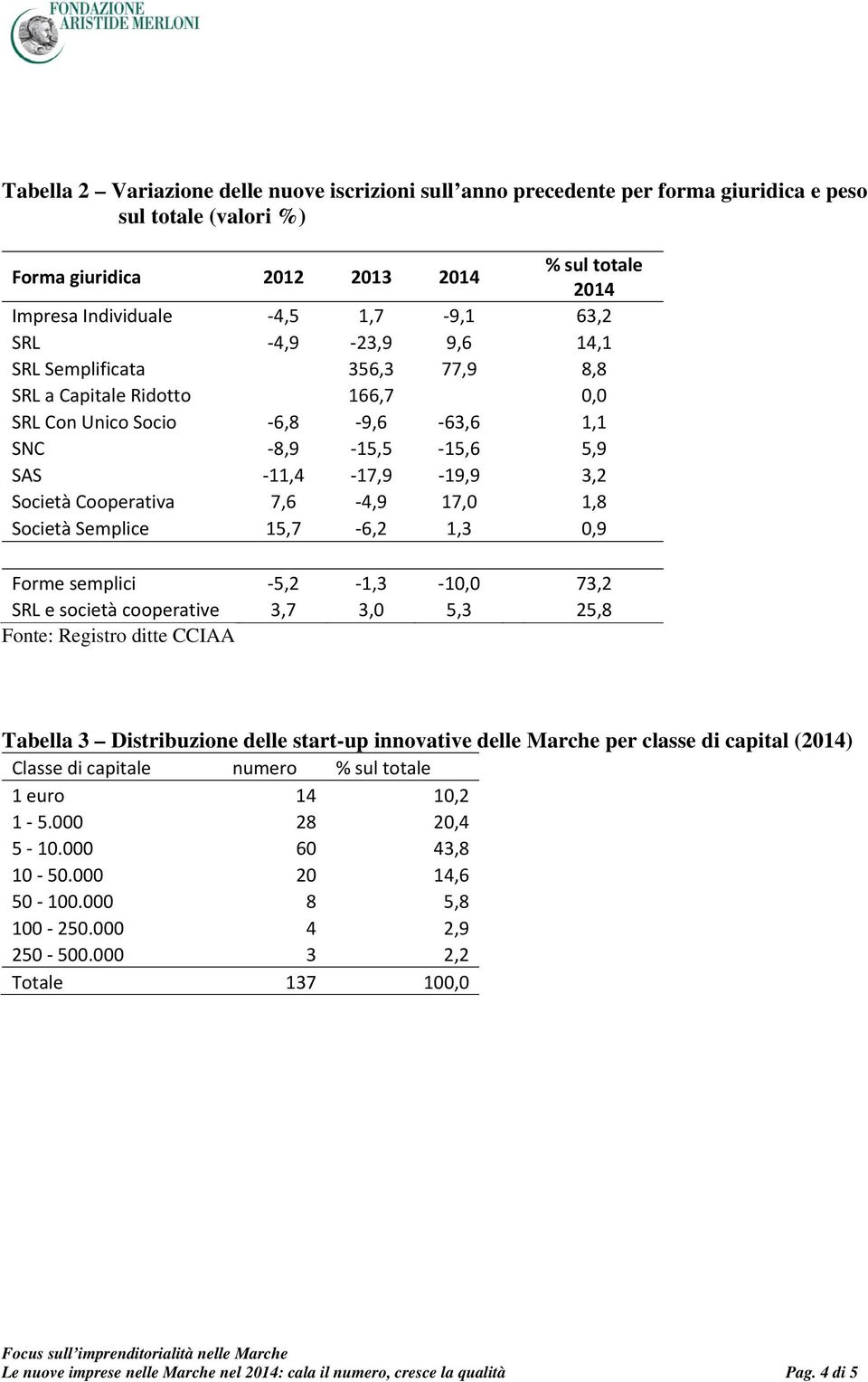 17,0 1,8 Società Semplice 15,7 6,2 1,3 0,9 Forme semplici 5,2 1,3 10,0 73,2 SRL e società cooperative 3,7 3,0 5,3 25,8 Fonte: Registro ditte CCIAA Tabella 3 Distribuzione delle start-up innovative