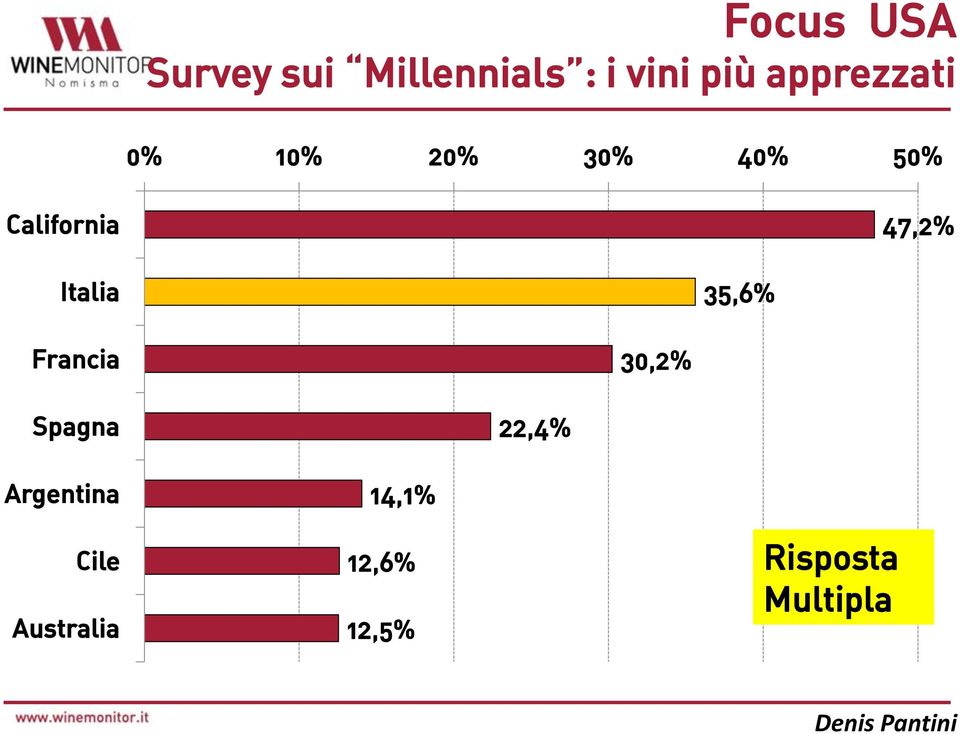 47,2% Italia 35,6% Francia 30,2% Spagna 22,4%