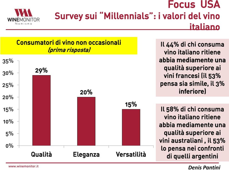 mediamente una qualità superiore ai vini francesi (il 53% pensa sia simile, il 3% inferiore) Il 58% di chi consuma vino