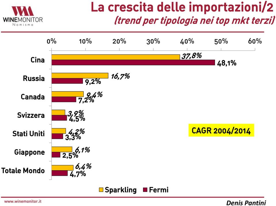 Stati Uniti Giappone Totale Mondo 37,8% 48,1% 16,7% 9,2% 9,4% 7,2%