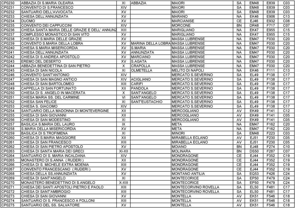 CP0235 CONVENTO DEI CAPPUCCINI XIV MORCONE BN DR48 F717 C07 CP0236 CHIESA SANTA MARIA DELLE GRAZIE E DELL' ANNUNZ XIII MARIGLIANO NA EK47 E955 C15 CP0237 COMPLESSO MONASTICO DI SAN VITO XV MARIGLIANO