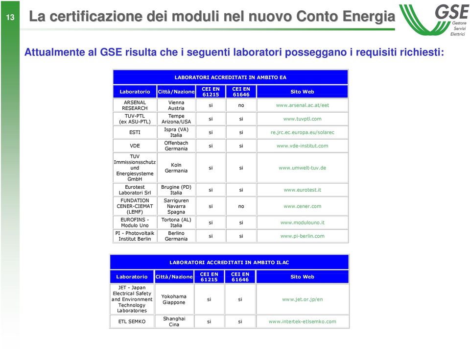 Institut Berlin Vienna Austria Tempe Arizona/USA Ispra (VA) Italia Offenbach Germania Koln Germania Brugine (PD) Italia Sarriguren Navarra Spagna Tortona (AL) Italia Berlino Germania CEI EN 61215 CEI
