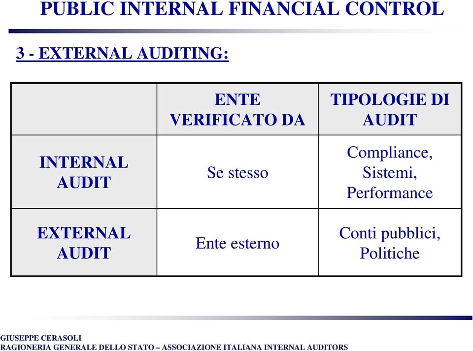 stesso Ente esterno TIPOLOGIE DI AUDIT